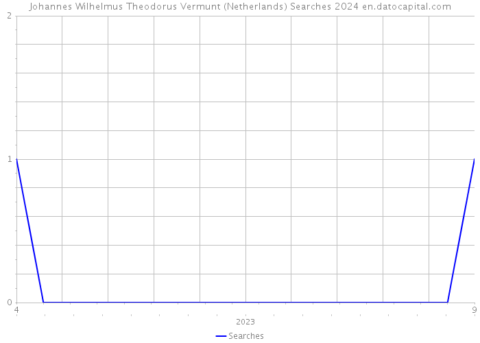 Johannes Wilhelmus Theodorus Vermunt (Netherlands) Searches 2024 