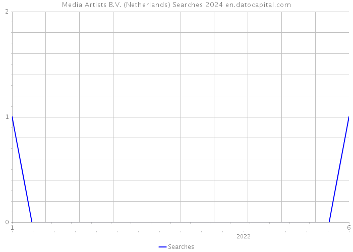 Media Artists B.V. (Netherlands) Searches 2024 