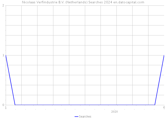 Nicolaas Verfindustrie B.V. (Netherlands) Searches 2024 