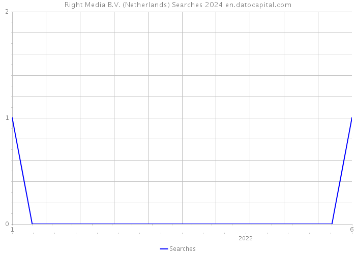 Right Media B.V. (Netherlands) Searches 2024 