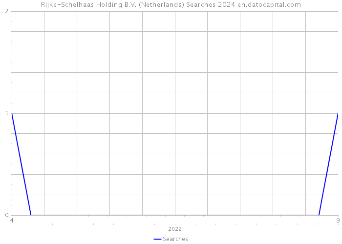 Rijke-Schelhaas Holding B.V. (Netherlands) Searches 2024 
