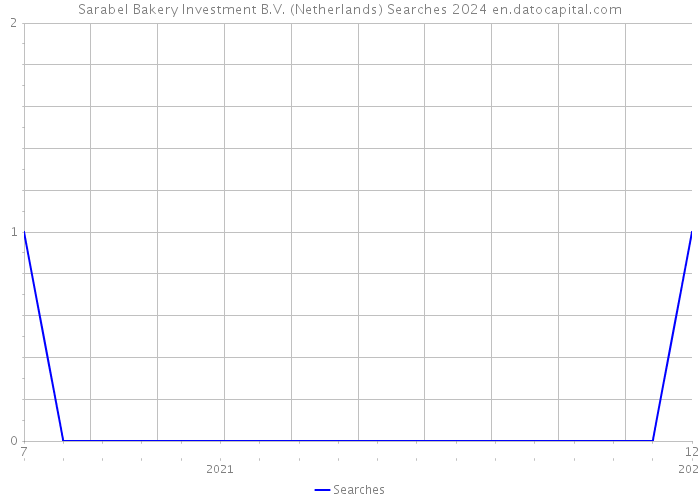Sarabel Bakery Investment B.V. (Netherlands) Searches 2024 