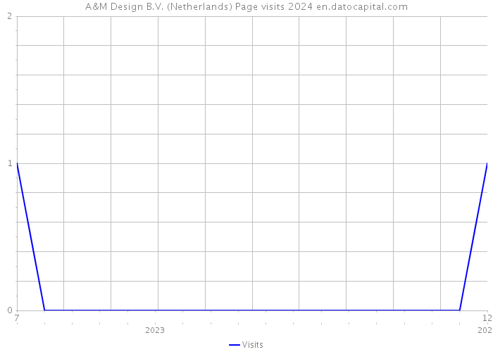 A&M Design B.V. (Netherlands) Page visits 2024 