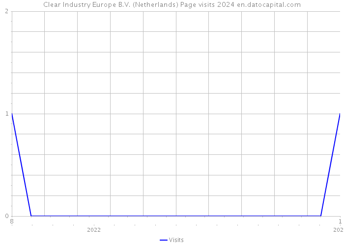 Clear Industry Europe B.V. (Netherlands) Page visits 2024 