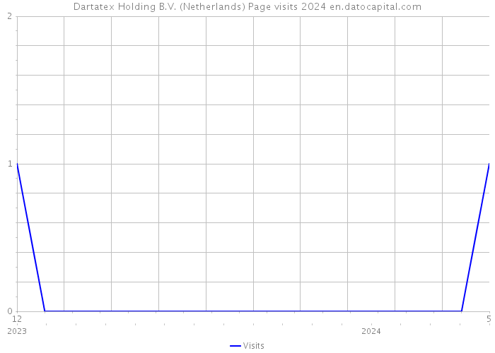 Dartatex Holding B.V. (Netherlands) Page visits 2024 