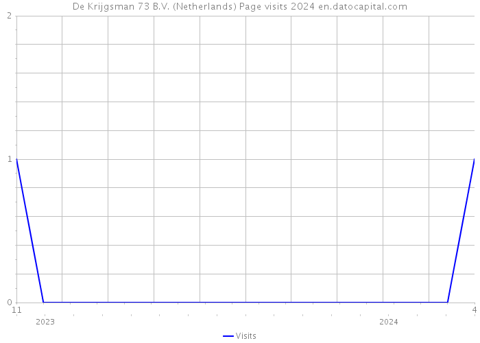 De Krijgsman 73 B.V. (Netherlands) Page visits 2024 
