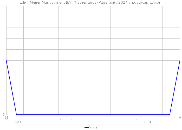 Edith Meijer Management B.V. (Netherlands) Page visits 2024 