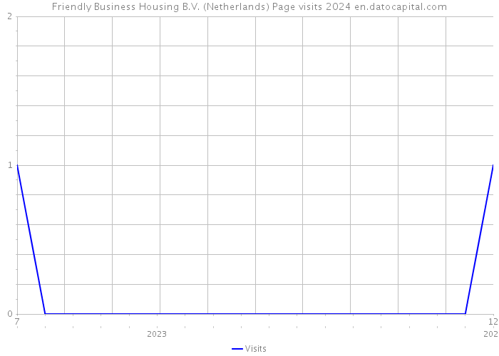 Friendly Business Housing B.V. (Netherlands) Page visits 2024 