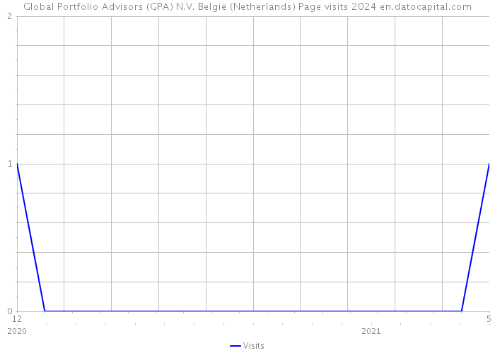 Global Portfolio Advisors (GPA) N.V. België (Netherlands) Page visits 2024 