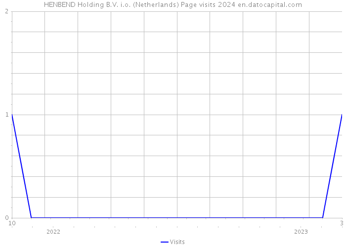 HENBEND Holding B.V. i.o. (Netherlands) Page visits 2024 