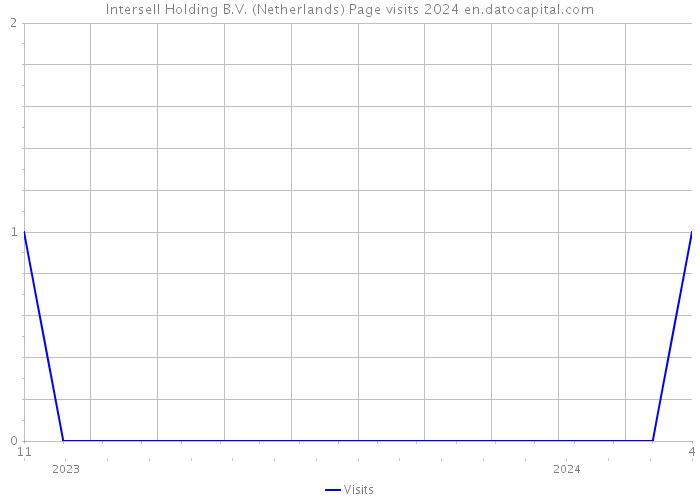 Intersell Holding B.V. (Netherlands) Page visits 2024 
