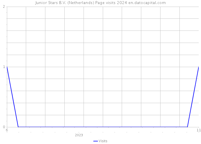 Junior Stars B.V. (Netherlands) Page visits 2024 