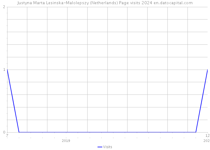 Justyna Marta Lesinska-Malolepszy (Netherlands) Page visits 2024 