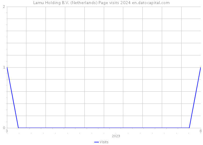 Lamu Holding B.V. (Netherlands) Page visits 2024 