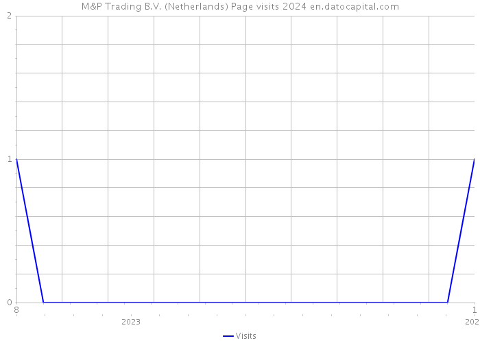 M&P Trading B.V. (Netherlands) Page visits 2024 