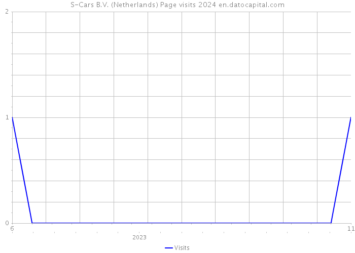 S-Cars B.V. (Netherlands) Page visits 2024 