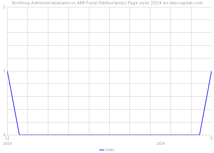 Stichting Administratiekantoor AMI Fund (Netherlands) Page visits 2024 