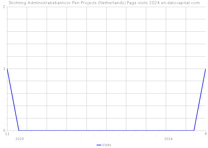 Stichting Administratiekantoor Pen Projects (Netherlands) Page visits 2024 
