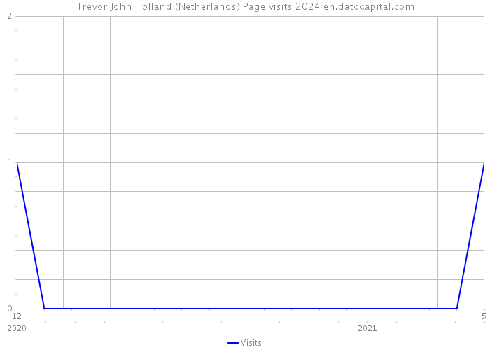 Trevor John Holland (Netherlands) Page visits 2024 