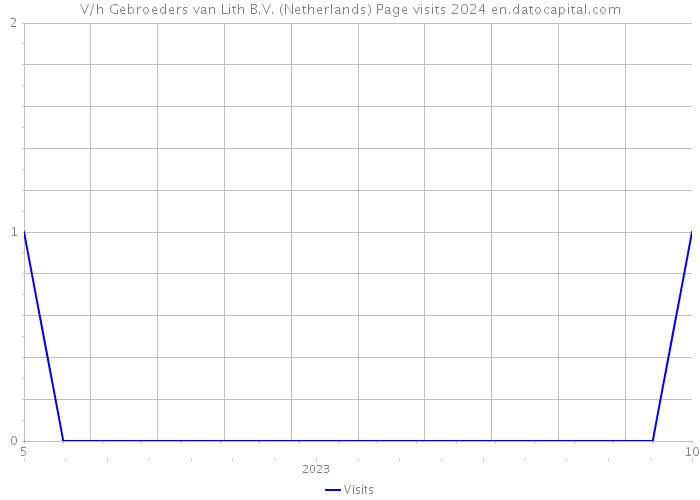 V/h Gebroeders van Lith B.V. (Netherlands) Page visits 2024 
