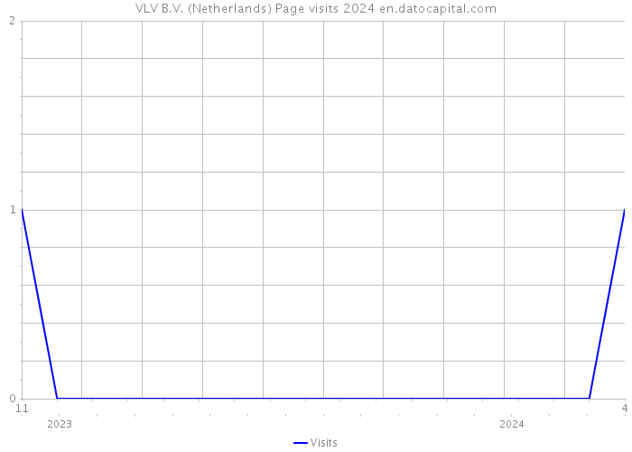 VLV B.V. (Netherlands) Page visits 2024 
