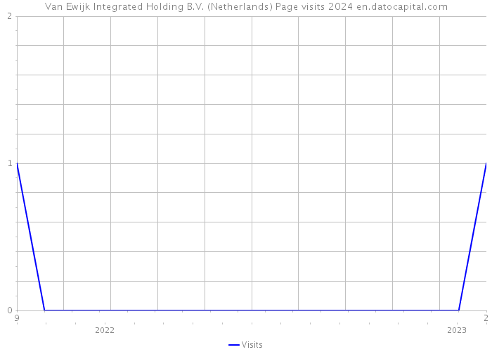 Van Ewijk Integrated Holding B.V. (Netherlands) Page visits 2024 
