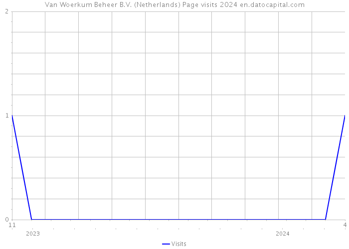 Van Woerkum Beheer B.V. (Netherlands) Page visits 2024 