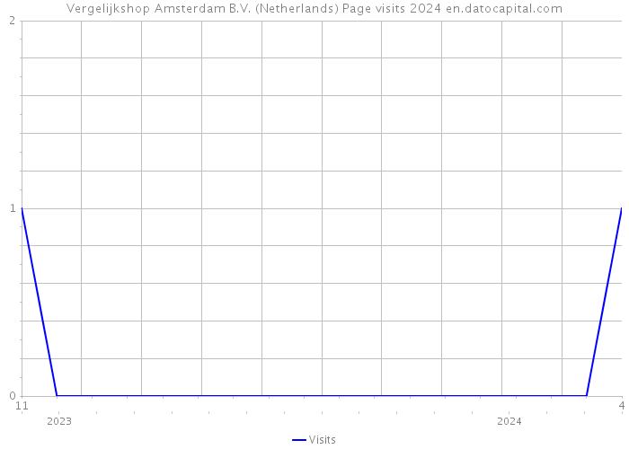 Vergelijkshop Amsterdam B.V. (Netherlands) Page visits 2024 
