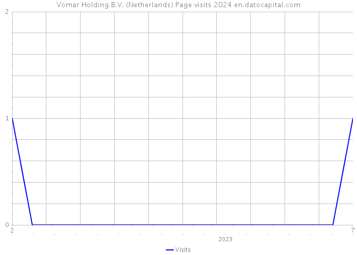 Vomar Holding B.V. (Netherlands) Page visits 2024 