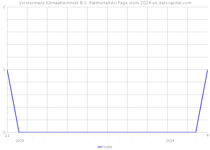 Vorstermans Klimaattechniek B.V. (Netherlands) Page visits 2024 