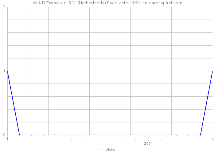 W & D Transport B.V. (Netherlands) Page visits 2024 