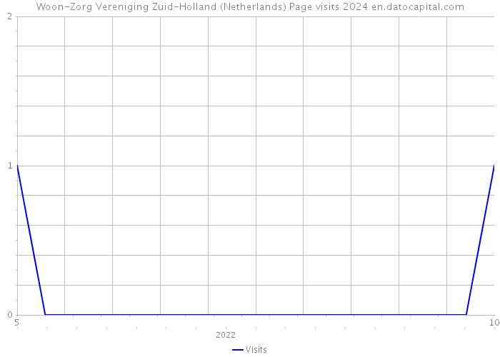 Woon-Zorg Vereniging Zuid-Holland (Netherlands) Page visits 2024 
