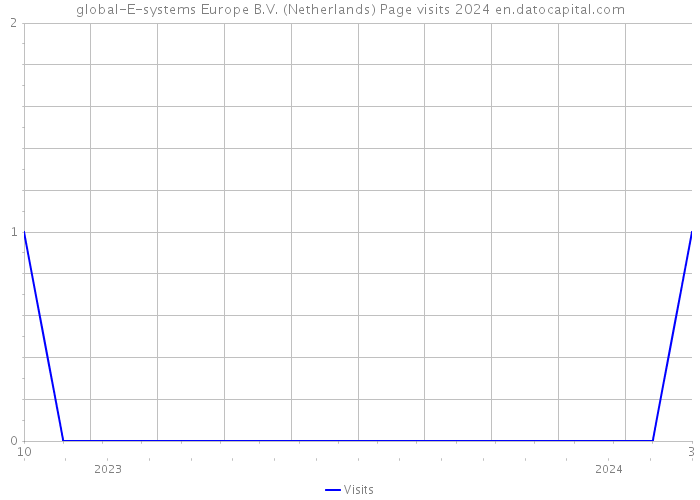 global-E-systems Europe B.V. (Netherlands) Page visits 2024 