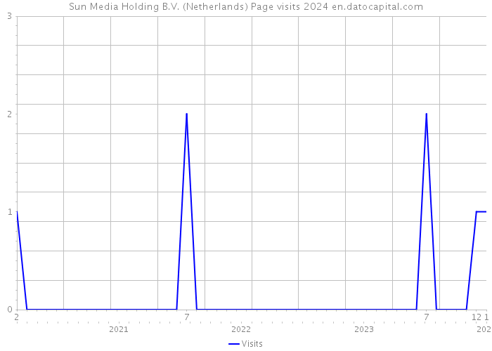 Sun Media Holding B.V. (Netherlands) Page visits 2024 