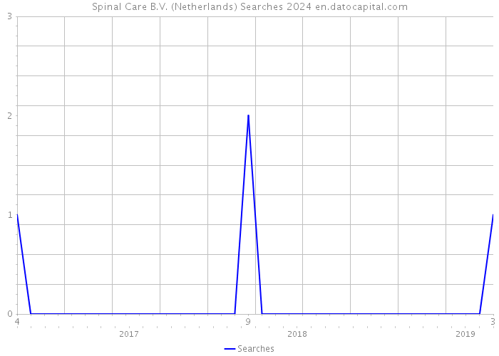 Spinal Care B.V. (Netherlands) Searches 2024 
