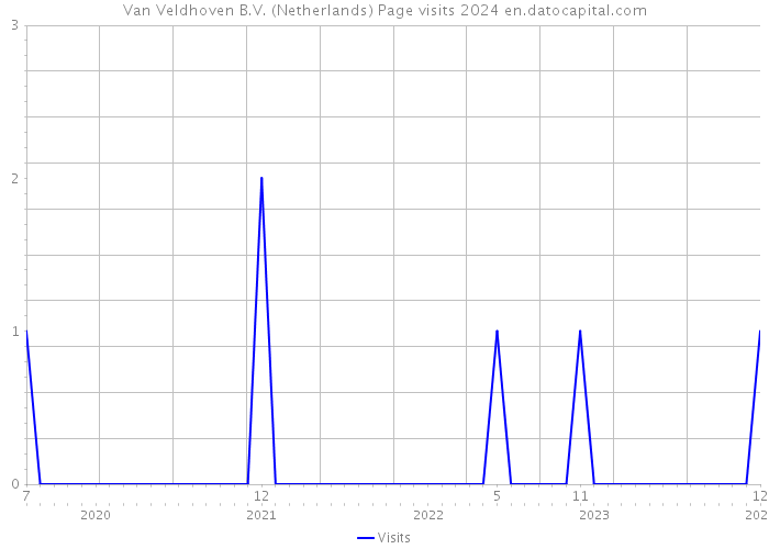 Van Veldhoven B.V. (Netherlands) Page visits 2024 