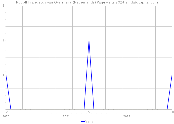 Rudolf Franciscus van Overmeire (Netherlands) Page visits 2024 
