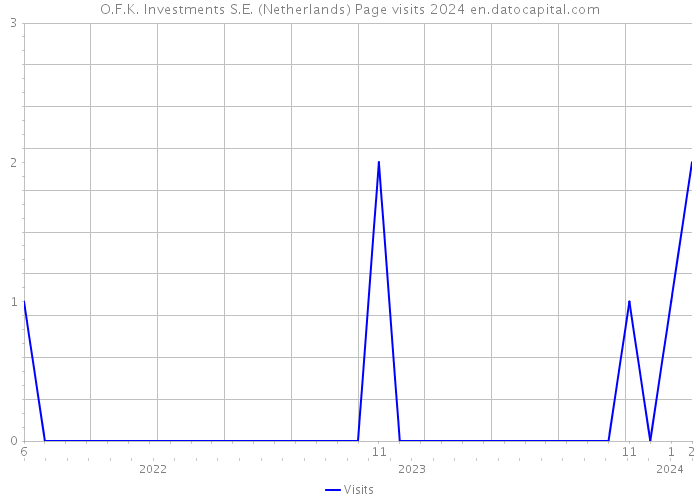 O.F.K. Investments S.E. (Netherlands) Page visits 2024 