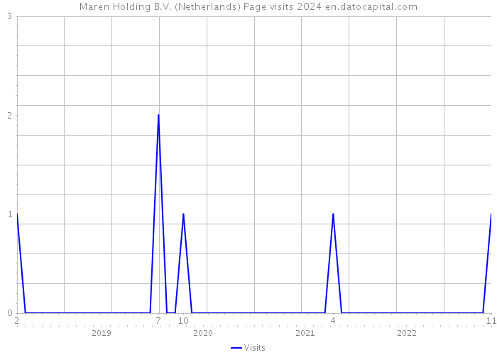 Maren Holding B.V. (Netherlands) Page visits 2024 
