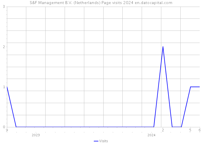 S&F Management B.V. (Netherlands) Page visits 2024 