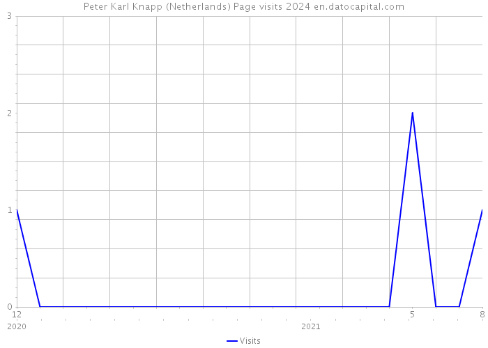Peter Karl Knapp (Netherlands) Page visits 2024 