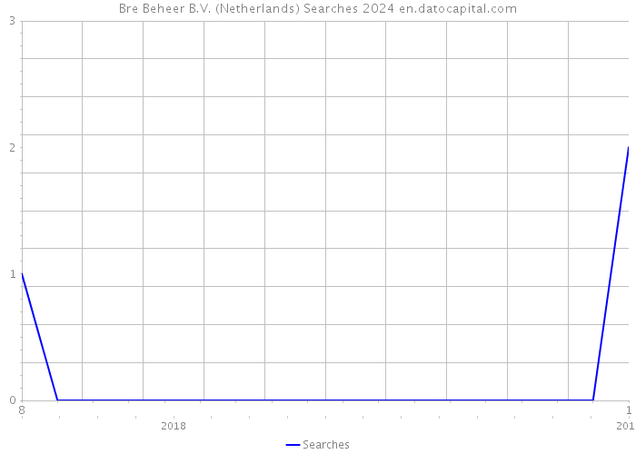 Bre Beheer B.V. (Netherlands) Searches 2024 