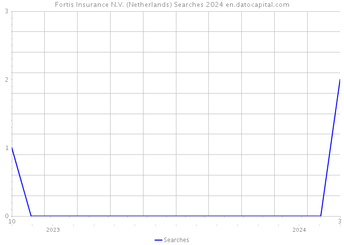 Fortis Insurance N.V. (Netherlands) Searches 2024 