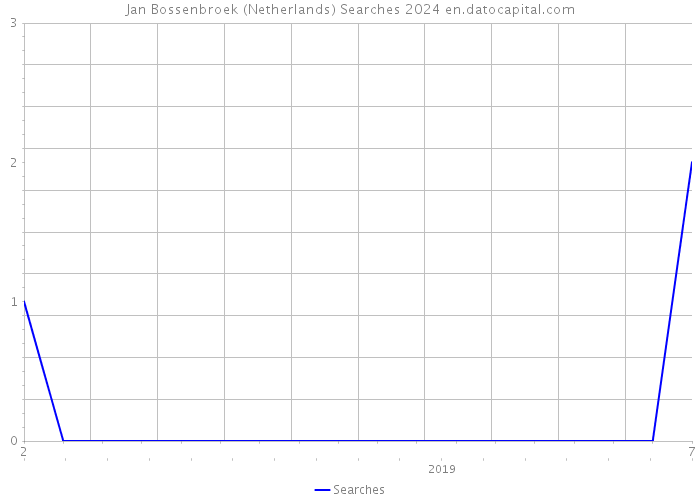 Jan Bossenbroek (Netherlands) Searches 2024 