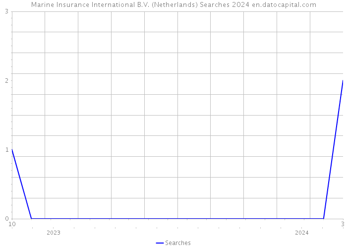 Marine Insurance International B.V. (Netherlands) Searches 2024 