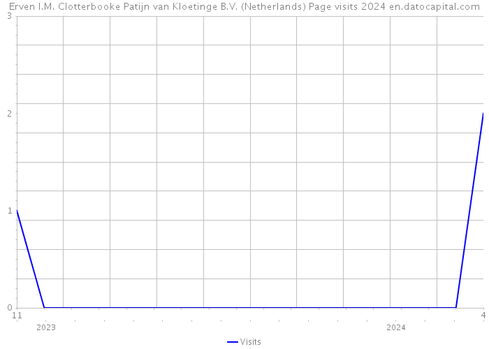 Erven I.M. Clotterbooke Patijn van Kloetinge B.V. (Netherlands) Page visits 2024 