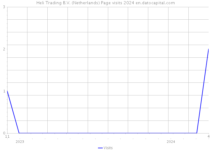 Heli Trading B.V. (Netherlands) Page visits 2024 