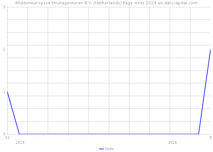Middeneuropese Houtagenturen B.V. (Netherlands) Page visits 2024 