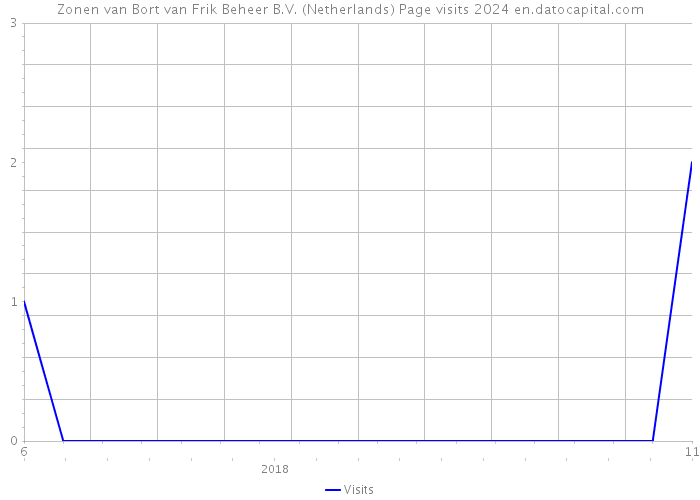 Zonen van Bort van Frik Beheer B.V. (Netherlands) Page visits 2024 