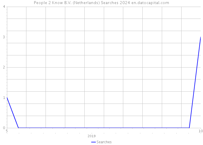 People 2 Know B.V. (Netherlands) Searches 2024 